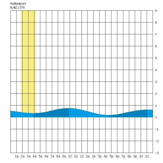 Red Dog Mine tide chart for Tuesday, July 20, 2021