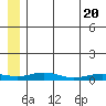 Red Dog Mine tide chart for Tuesday, July 20, 2021