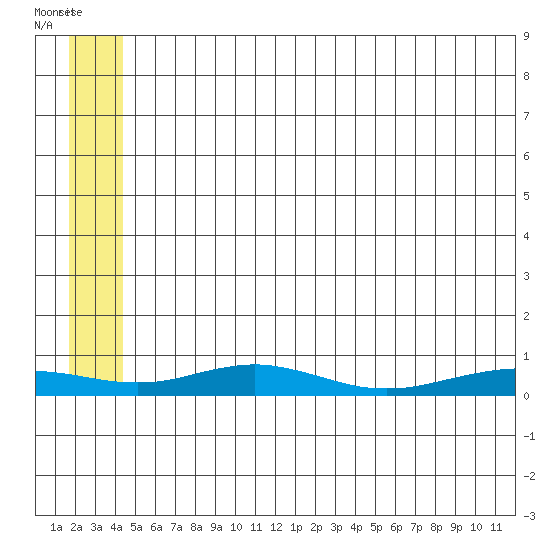 Red Dog Mine tide chart for Wednesday, July 21, 2021