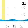 Red Dog Mine tide chart for Wednesday, July 21, 2021