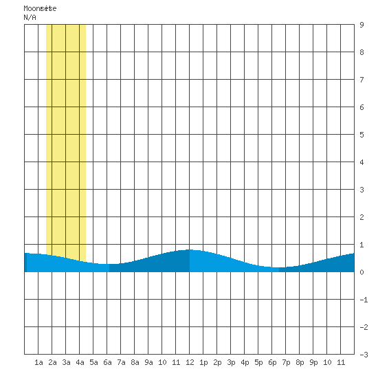 Red Dog Mine tide chart for Thursday, July 22, 2021