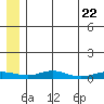 Red Dog Mine tide chart for Thursday, July 22, 2021