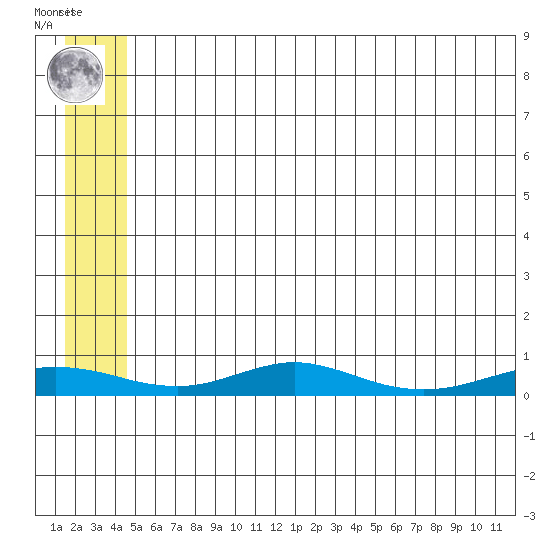 Red Dog Mine tide chart for Friday, July 23, 2021