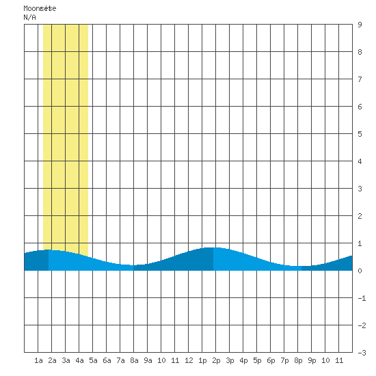 Red Dog Mine tide chart for Saturday, July 24, 2021