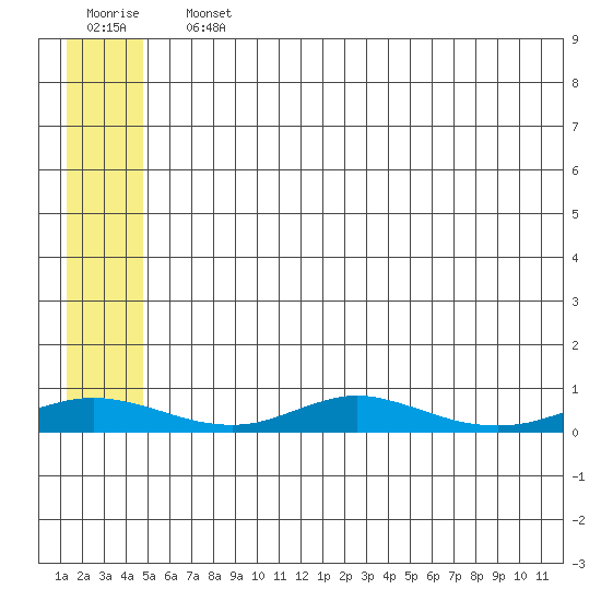 Red Dog Mine tide chart for Sunday, July 25, 2021