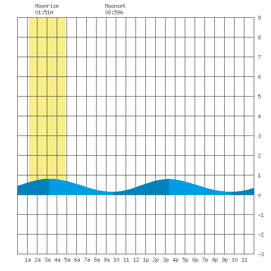 Red Dog Mine tide chart for Monday, July 26, 2021