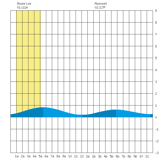 Red Dog Mine tide chart for Thursday, July 29, 2021