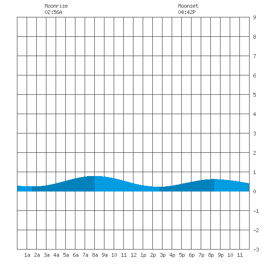 Red Dog Mine tide chart for Friday, July 2, 2021