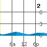 Red Dog Mine tide chart for Friday, July 2, 2021