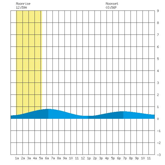 Red Dog Mine tide chart for Friday, July 30, 2021