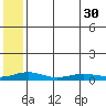 Red Dog Mine tide chart for Friday, July 30, 2021