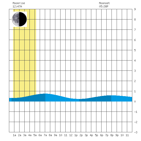 Red Dog Mine tide chart for Saturday, July 31, 2021