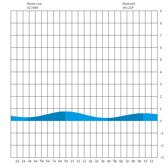 Red Dog Mine tide chart for Saturday, July 3, 2021