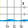 Red Dog Mine tide chart for Saturday, July 3, 2021