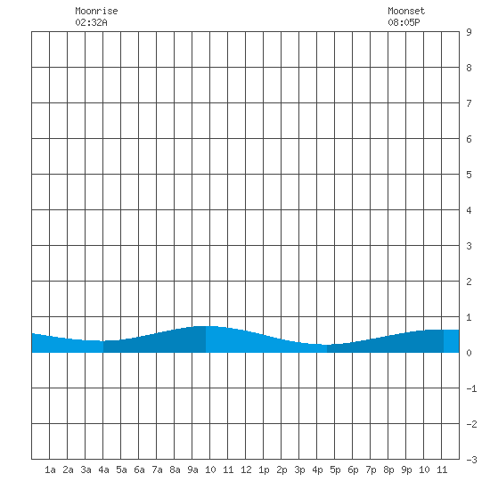 Red Dog Mine tide chart for Sunday, July 4, 2021