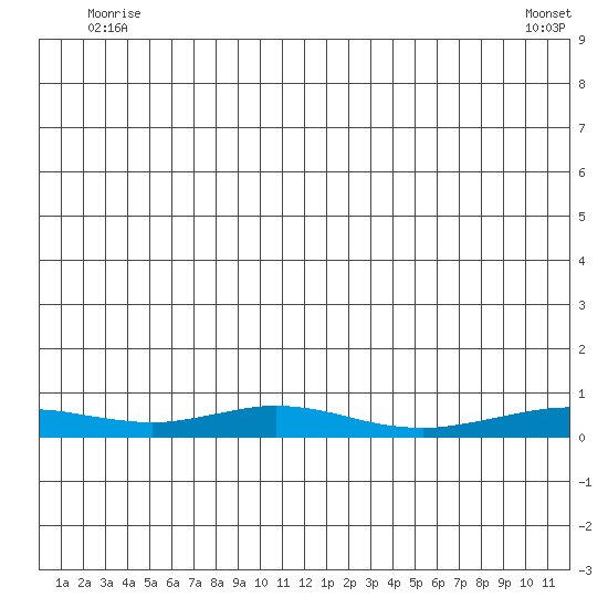 Red Dog Mine tide chart for Monday, July 5, 2021