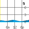 Red Dog Mine tide chart for Monday, July 5, 2021