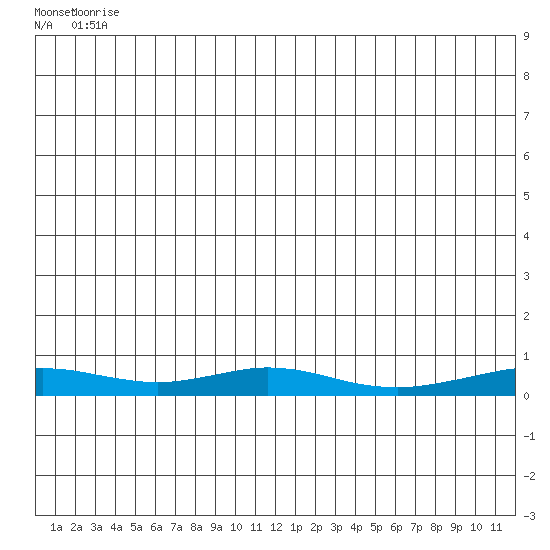 Red Dog Mine tide chart for Tuesday, July 6, 2021