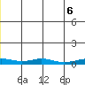 Red Dog Mine tide chart for Tuesday, July 6, 2021