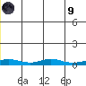 Red Dog Mine tide chart for Friday, July 9, 2021