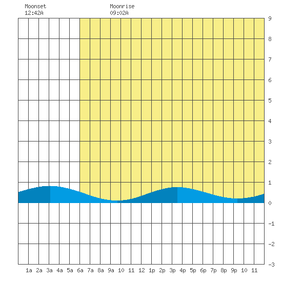 Red Dog Mine tide chart for Tuesday, August 10, 2021