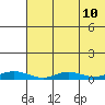 Red Dog Mine tide chart for Tuesday, August 10, 2021