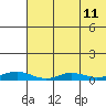 Red Dog Mine tide chart for Wednesday, August 11, 2021