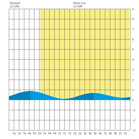 Red Dog Mine tide chart for Thursday, August 12, 2021