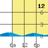 Red Dog Mine tide chart for Thursday, August 12, 2021