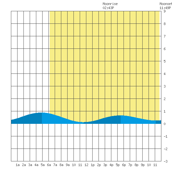 Red Dog Mine tide chart for Friday, August 13, 2021