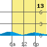 Red Dog Mine tide chart for Friday, August 13, 2021