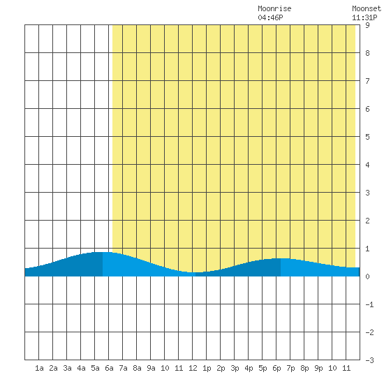Red Dog Mine tide chart for Saturday, August 14, 2021