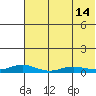 Red Dog Mine tide chart for Saturday, August 14, 2021