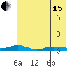 Red Dog Mine tide chart for Sunday, August 15, 2021