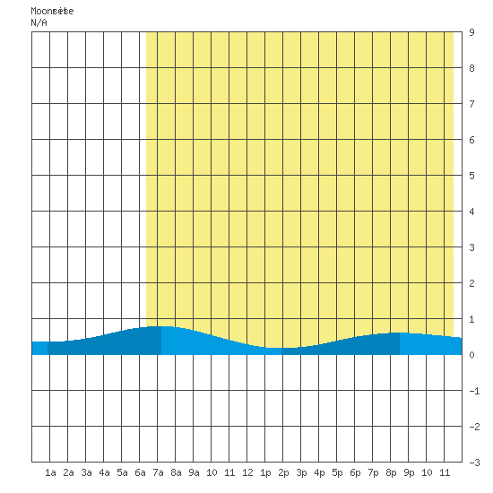 Red Dog Mine tide chart for Monday, August 16, 2021