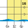 Red Dog Mine tide chart for Monday, August 16, 2021