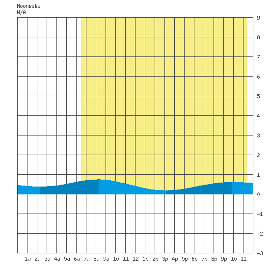 Red Dog Mine tide chart for Tuesday, August 17, 2021