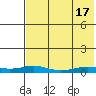 Red Dog Mine tide chart for Tuesday, August 17, 2021