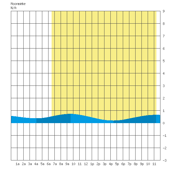 Red Dog Mine tide chart for Wednesday, August 18, 2021