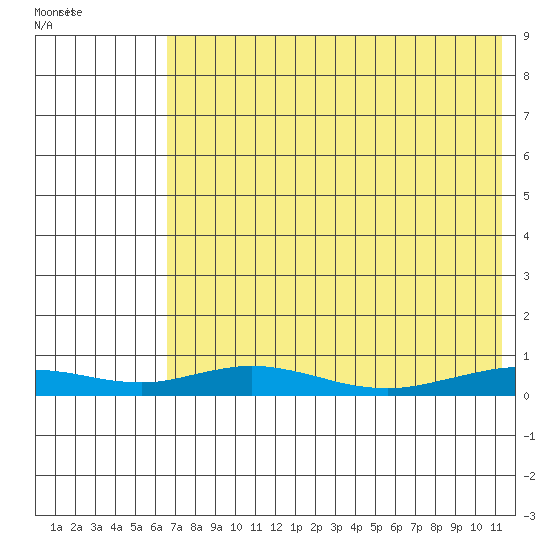 Red Dog Mine tide chart for Thursday, August 19, 2021
