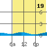 Red Dog Mine tide chart for Thursday, August 19, 2021