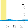 Red Dog Mine tide chart for Sunday, August 1, 2021