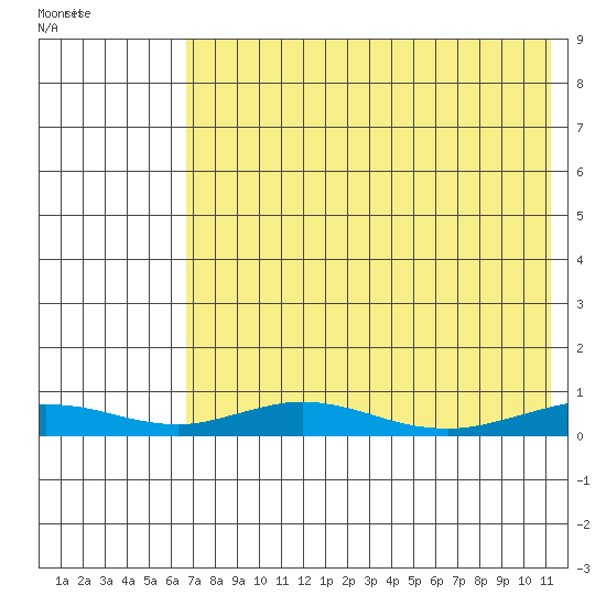 Red Dog Mine tide chart for Friday, August 20, 2021