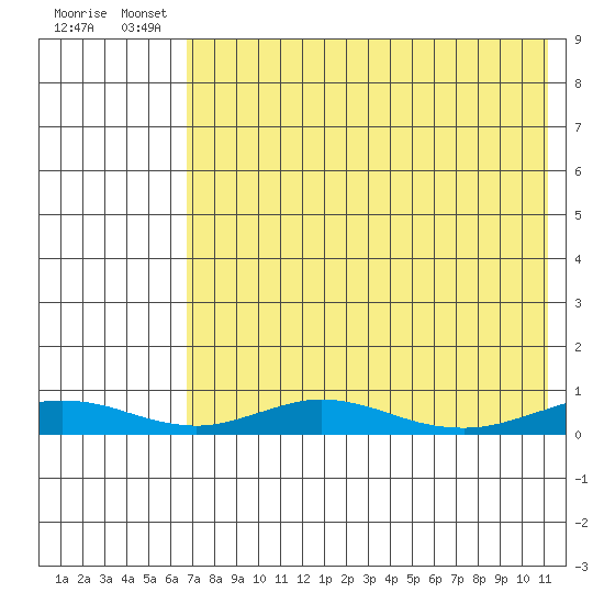 Red Dog Mine tide chart for Saturday, August 21, 2021