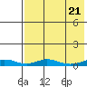 Red Dog Mine tide chart for Saturday, August 21, 2021