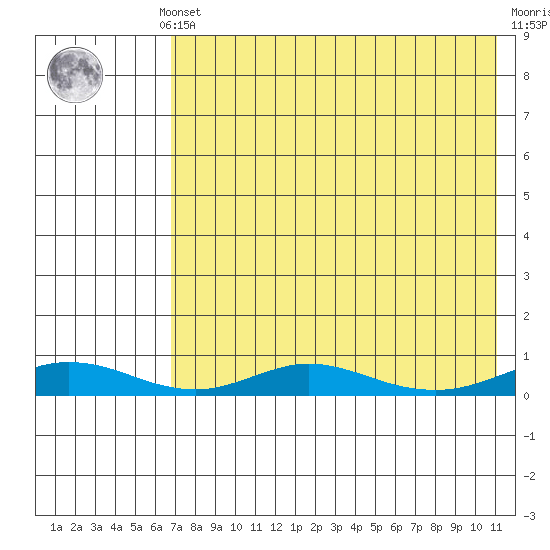 Red Dog Mine tide chart for Sunday, August 22, 2021