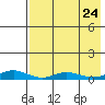 Red Dog Mine tide chart for Tuesday, August 24, 2021