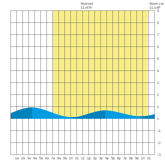 Red Dog Mine tide chart for Wednesday, August 25, 2021