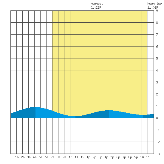 Red Dog Mine tide chart for Thursday, August 26, 2021