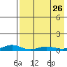 Red Dog Mine tide chart for Thursday, August 26, 2021
